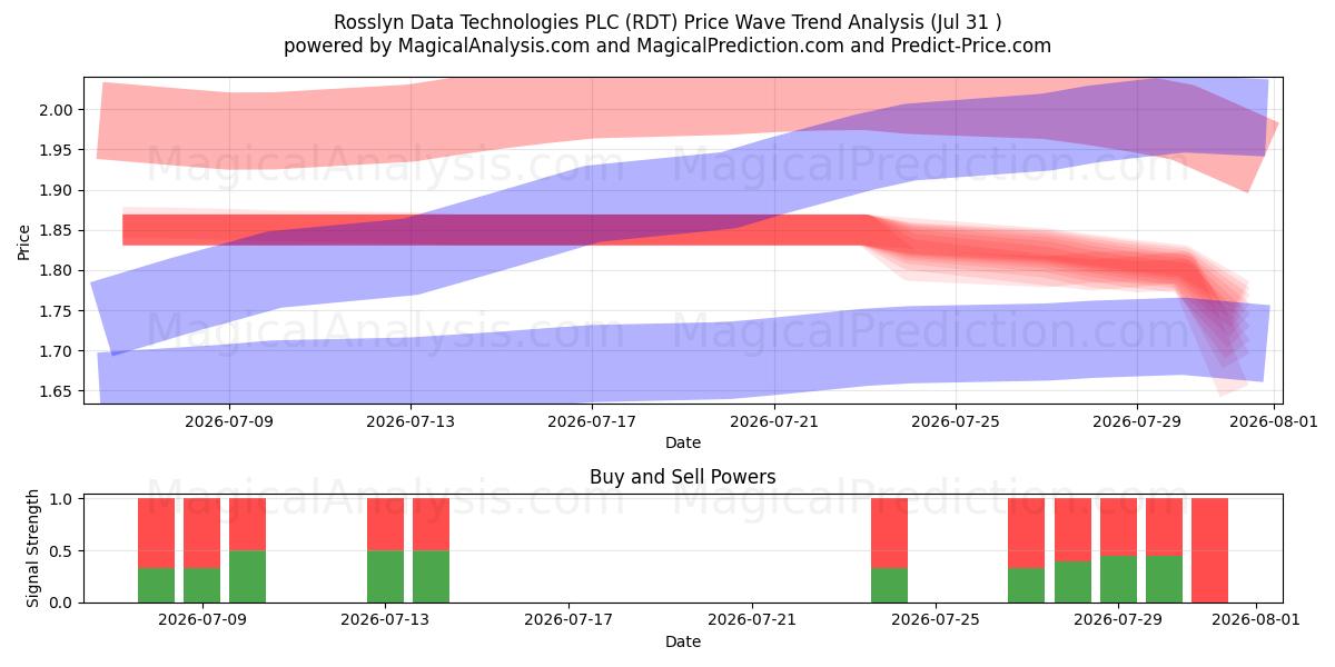  Rosslyn Data Technologies PLC (RDT) Support and Resistance area (30 Jul) 