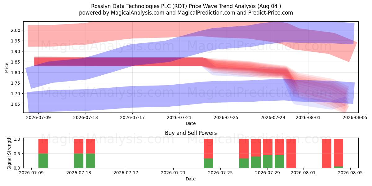  Rosslyn Data Technologies PLC (RDT) Support and Resistance area (31 Jul) 