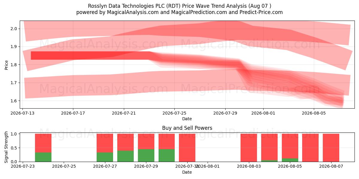  Rosslyn Data Technologies PLC (RDT) Support and Resistance area (04 Aug) 