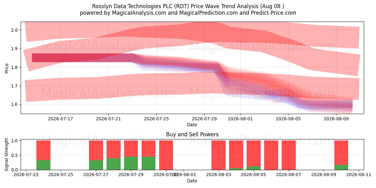  Rosslyn Data Technologies PLC (RDT) Support and Resistance area (07 Aug) 