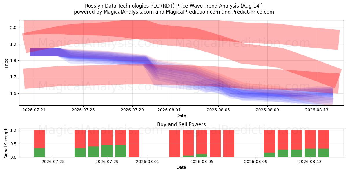  Rosslyn Data Technologies PLC (RDT) Support and Resistance area (13 Aug) 
