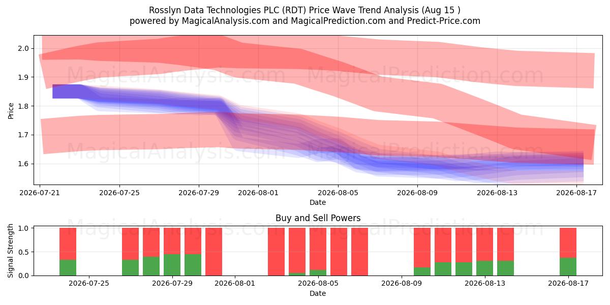  Rosslyn Data Technologies PLC (RDT) Support and Resistance area (14 Aug) 