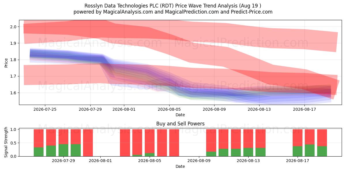  Rosslyn Data Technologies PLC (RDT) Support and Resistance area (17 Aug) 