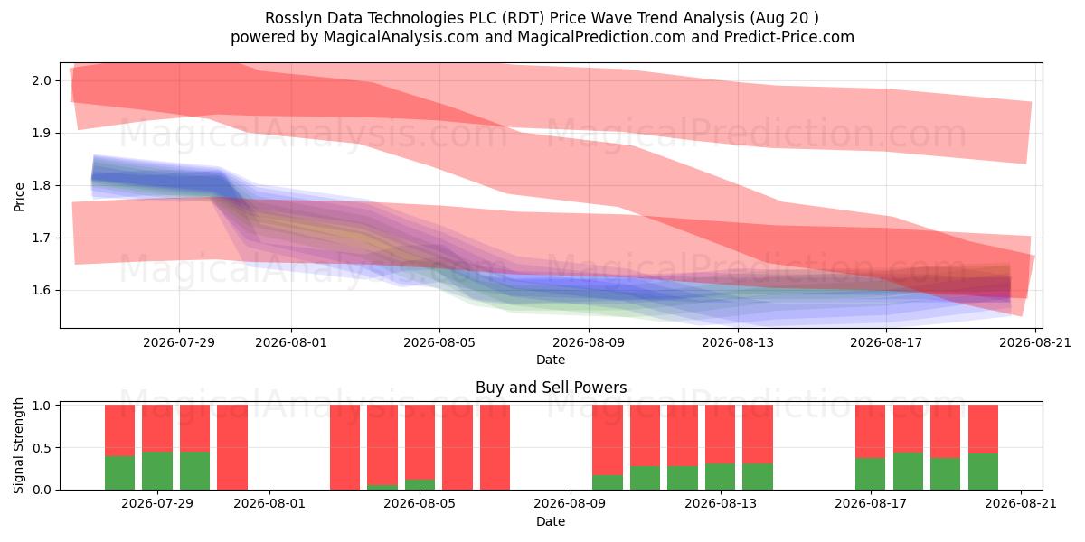 Rosslyn Data Technologies PLC (RDT) Support and Resistance area (18 Aug) 
