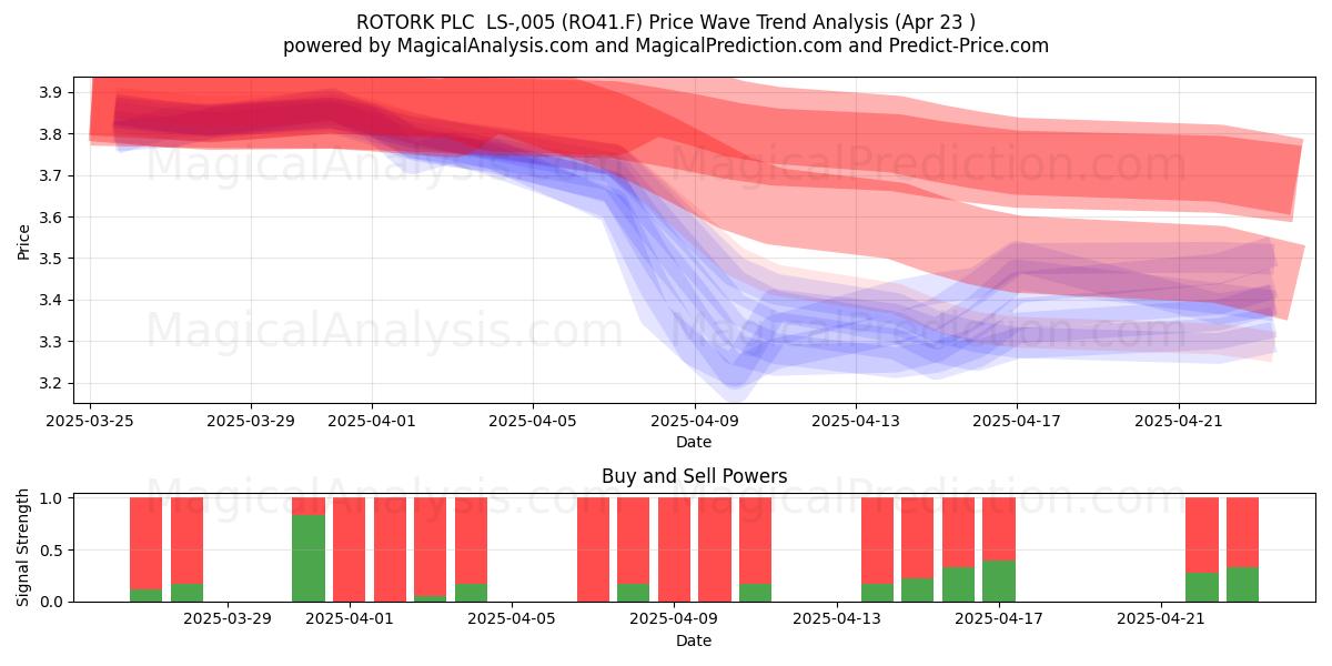  ROTORK PLC  LS-,005 (RO41.F) Support and Resistance area (23 Apr) 