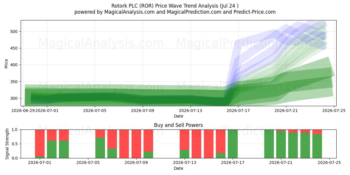  Rotork PLC (ROR) Support and Resistance area (23 Jul) 