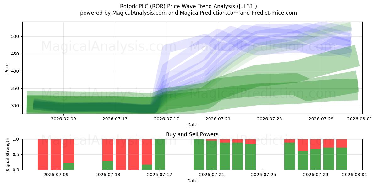  Rotork PLC (ROR) Support and Resistance area (30 Jul) 