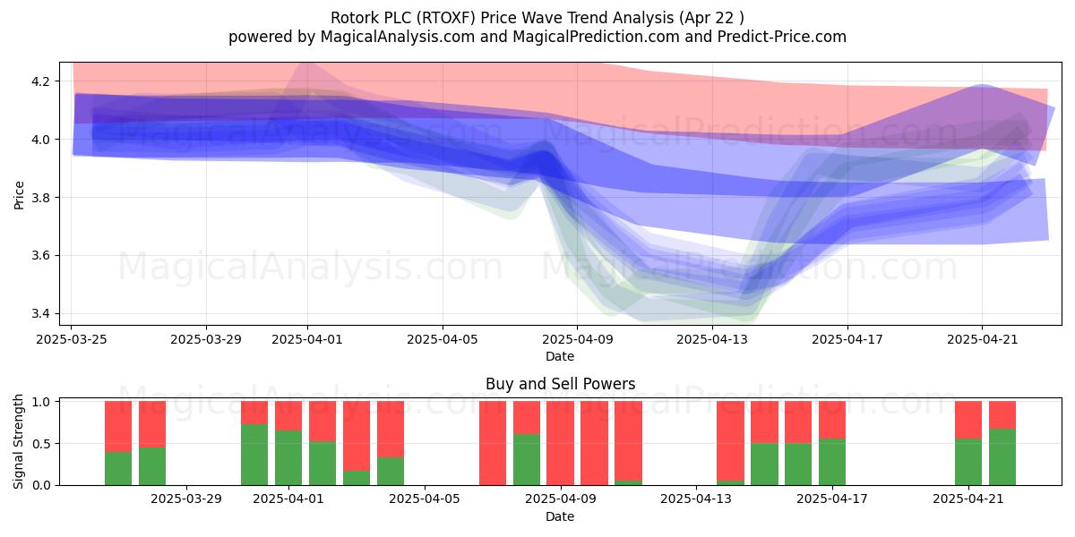  Rotork PLC (RTOXF) Support and Resistance area (22 Apr) 