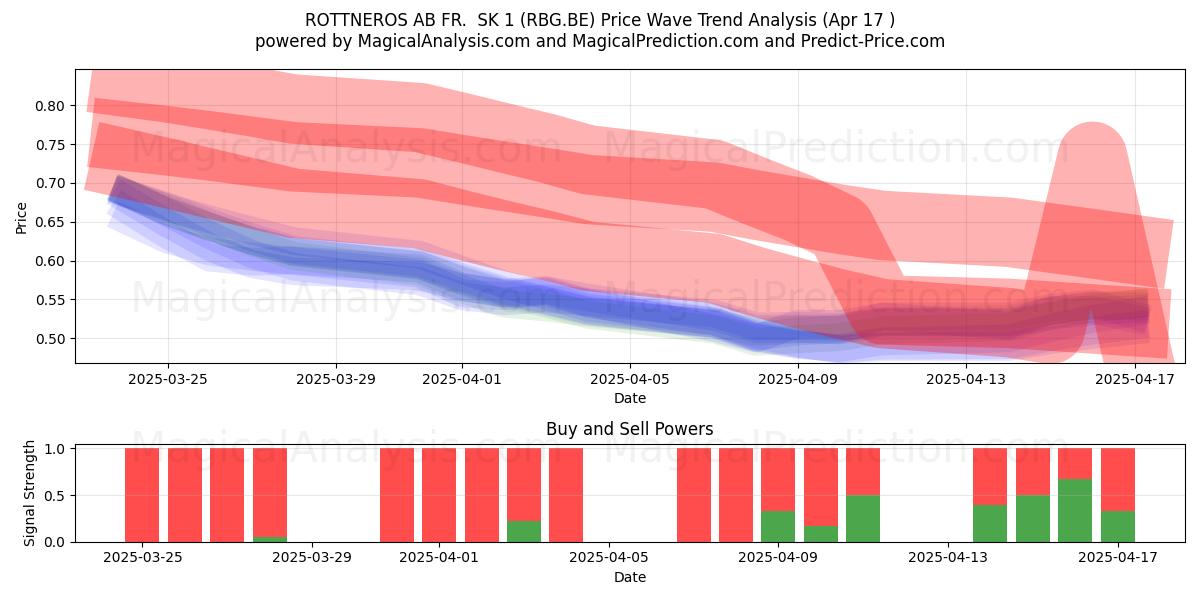  ROTTNEROS AB FR.  SK 1 (RBG.BE) Support and Resistance area (17 Apr) 