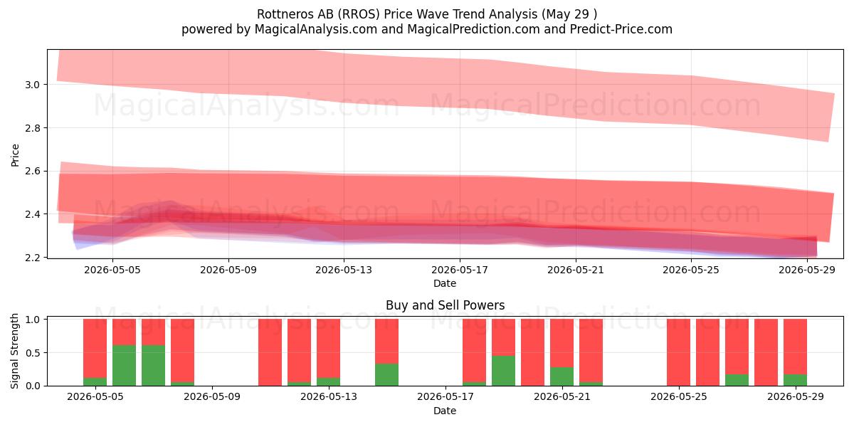  Rottneros AB (RROS) Support and Resistance area (28 May) 