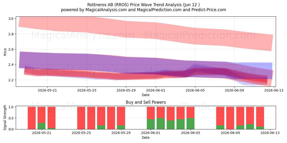  Rottneros AB (RROS) Support and Resistance area (11 Jun) 