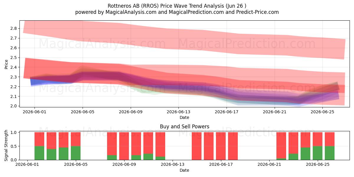  Rottneros AB (RROS) Support and Resistance area (25 Jun) 