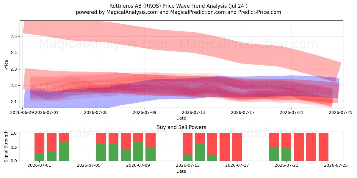  Rottneros AB (RROS) Support and Resistance area (23 Jul) 