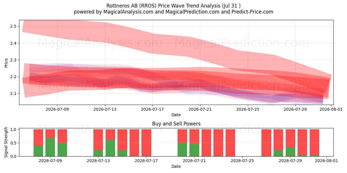  Rottneros AB (RROS) Support and Resistance area (30 Jul) 