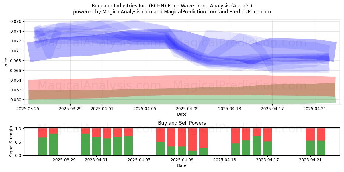  Rouchon Industries Inc. (RCHN) Support and Resistance area (22 Apr) 