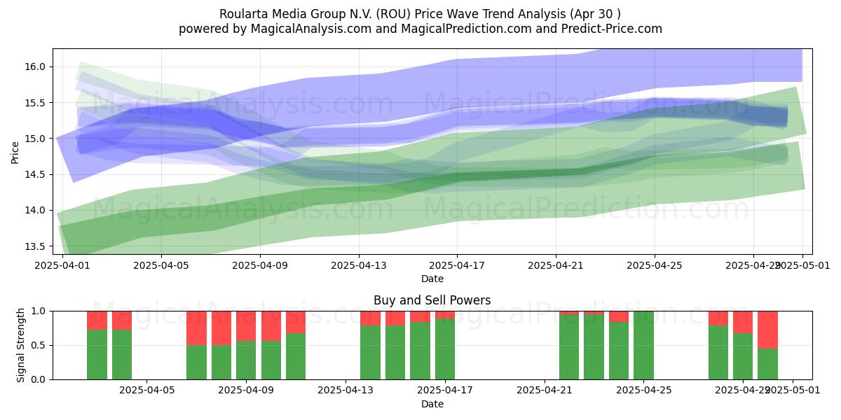  Roularta Media Group N.V. (ROU) Support and Resistance area (30 Apr) 
