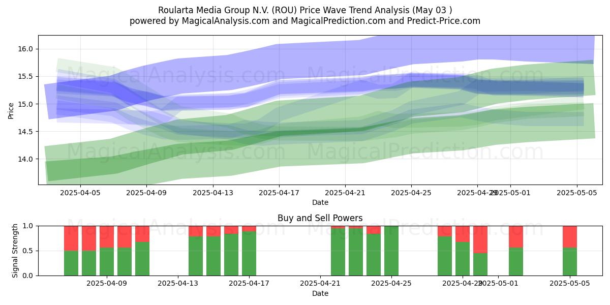  Roularta Media Group N.V. (ROU) Support and Resistance area (03 May) 