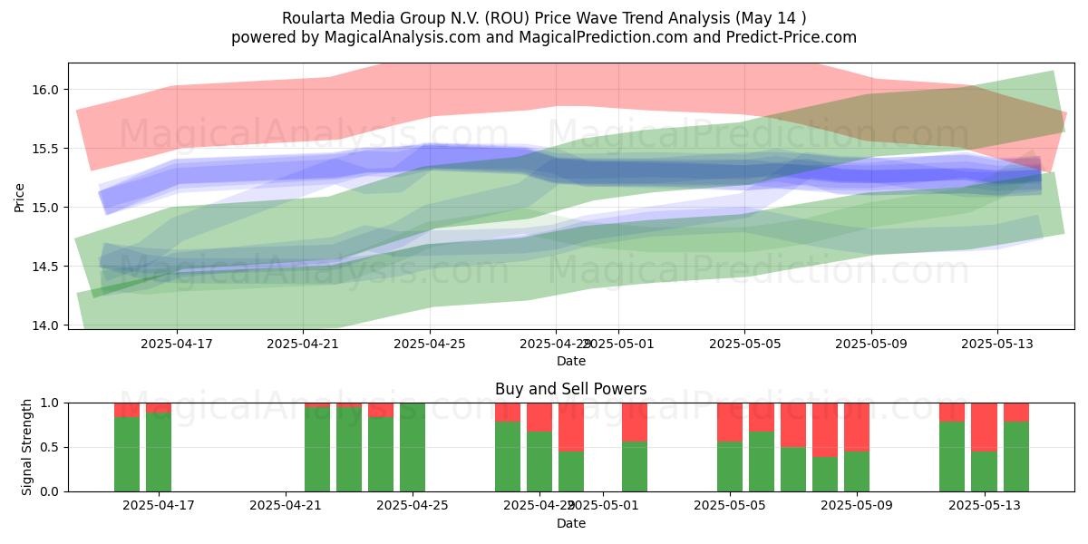  Roularta Media Group N.V. (ROU) Support and Resistance area (14 May) 