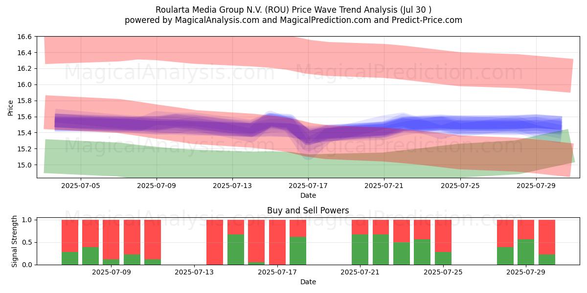  Roularta Media Group N.V. (ROU) Support and Resistance area (29 Jul) 