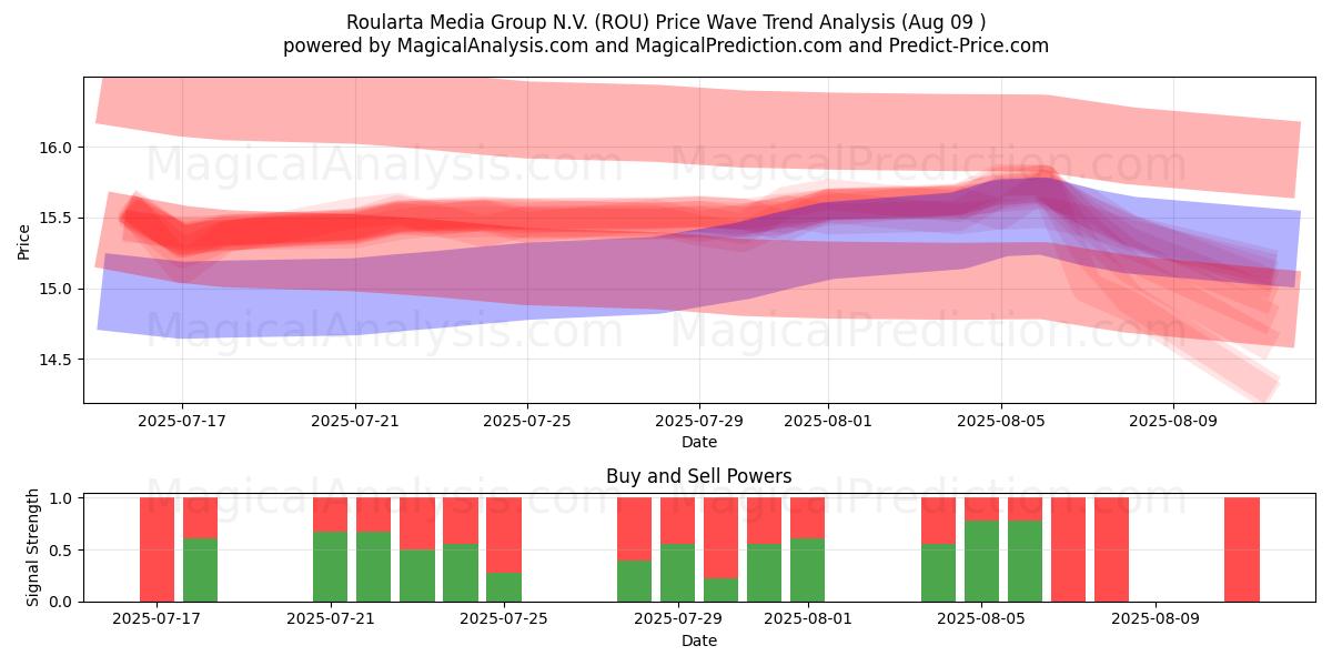  Roularta Media Group N.V. (ROU) Support and Resistance area (08 Aug) 
