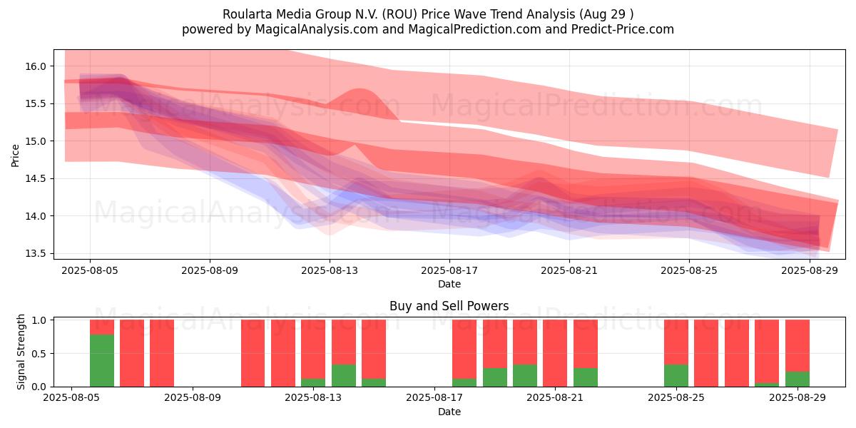  Roularta Media Group N.V. (ROU) Support and Resistance area (28 Aug) 