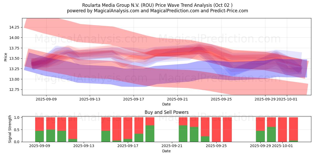 Roularta Media Group N.V. (ROU) Support and Resistance area (01 Oct) 