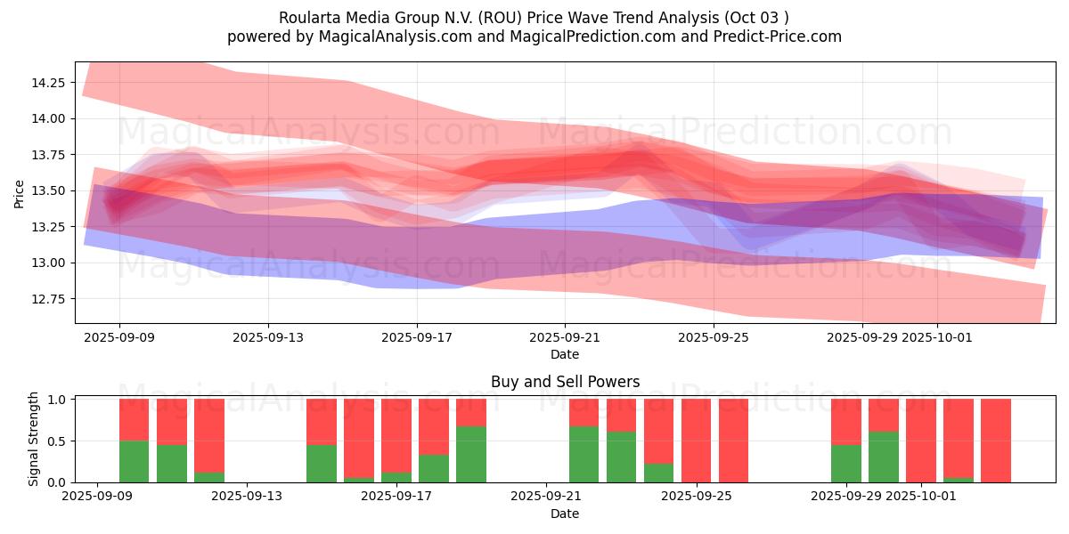  Roularta Media Group N.V. (ROU) Support and Resistance area (02 Oct) 