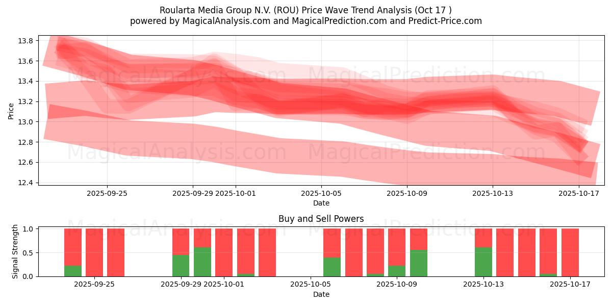 Roularta Media Group N.V. (ROU) Support and Resistance area (16 Oct) Roularta Media Group N.V. (ROU) Support and Resistance area (16 Oct)