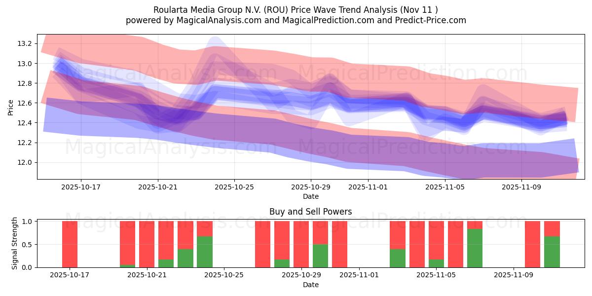  Roularta Media Group N.V. (ROU) Support and Resistance area (10 Nov) 