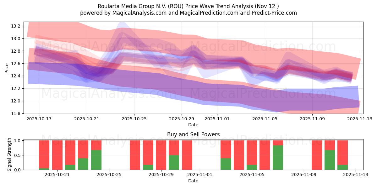  Roularta Media Group N.V. (ROU) Support and Resistance area (11 Nov) 
