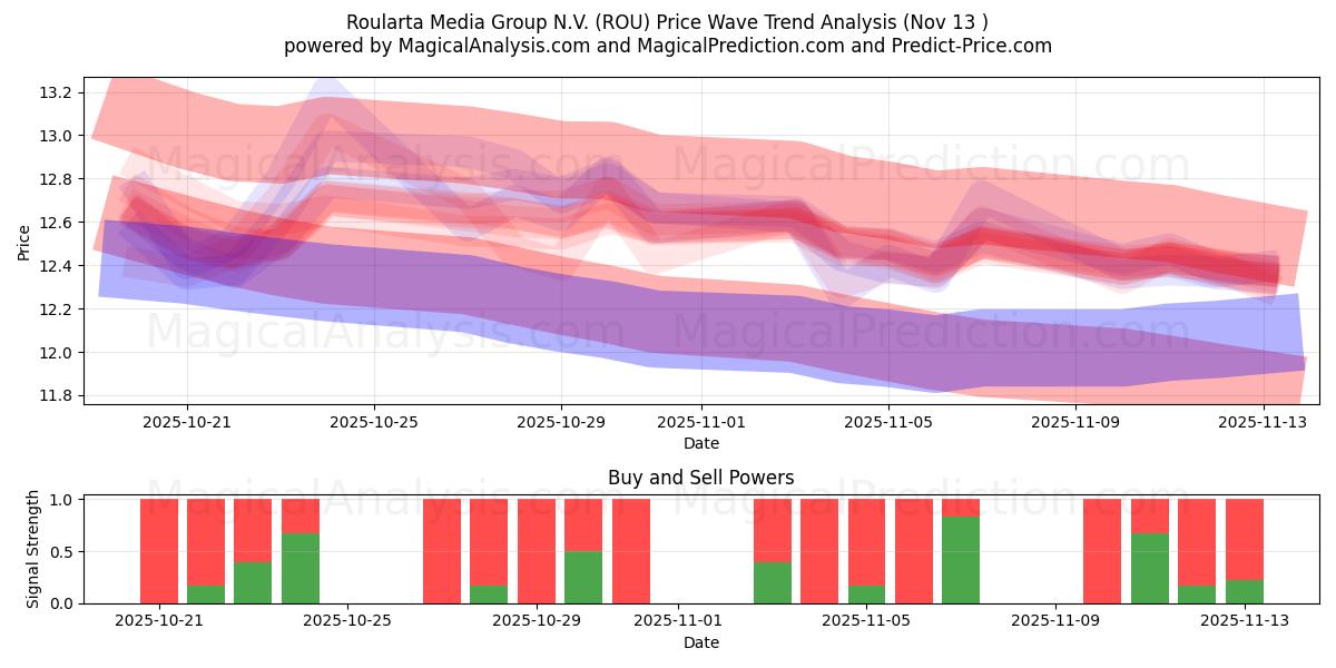  Roularta Media Group N.V. (ROU) Support and Resistance area (12 Nov) 