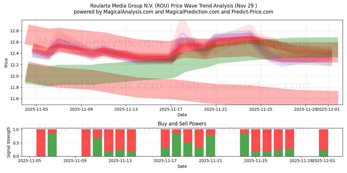  Roularta Media Group N.V. (ROU) Support and Resistance area (28 Nov) 