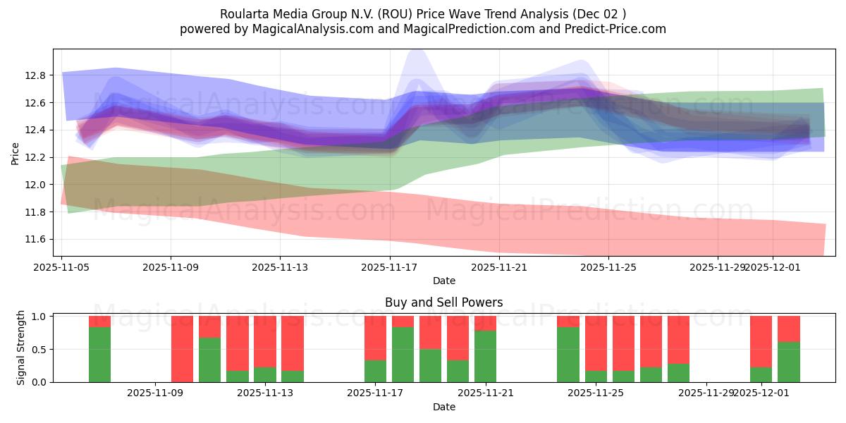  Roularta Media Group N.V. (ROU) Support and Resistance area (01 Dec) 