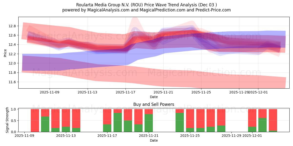  Roularta Media Group N.V. (ROU) Support and Resistance area (02 Dec) 