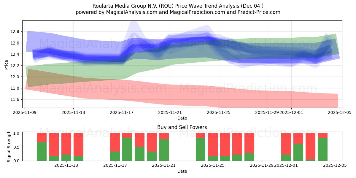  Roularta Media Group N.V. (ROU) Support and Resistance area (03 Dec) 