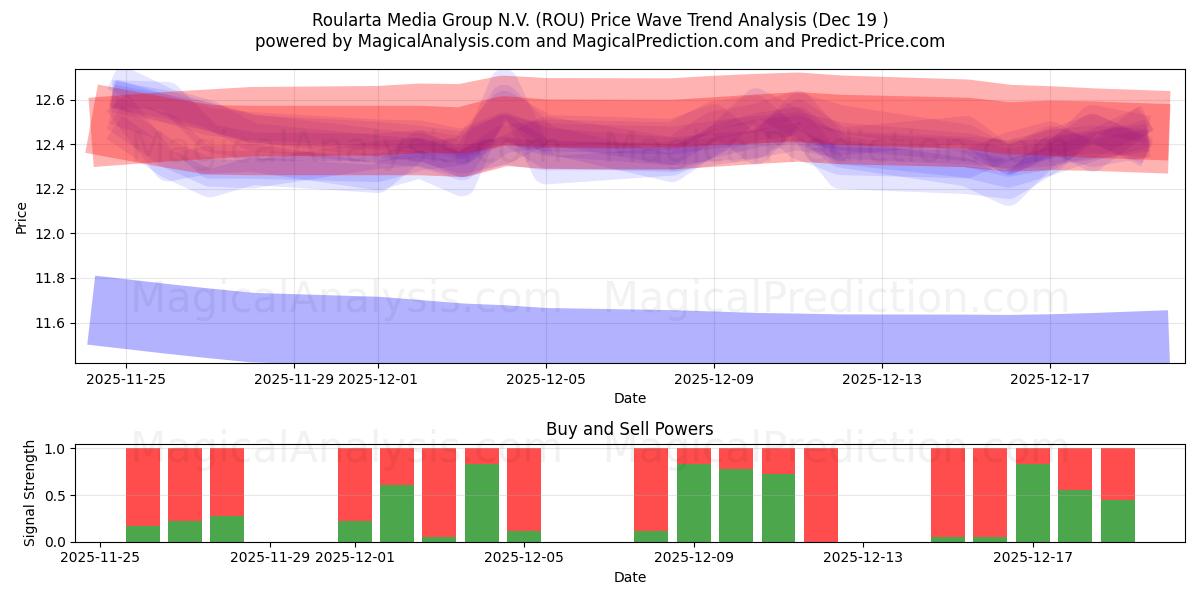  Roularta Media Group N.V. (ROU) Support and Resistance area (18 Dec) 