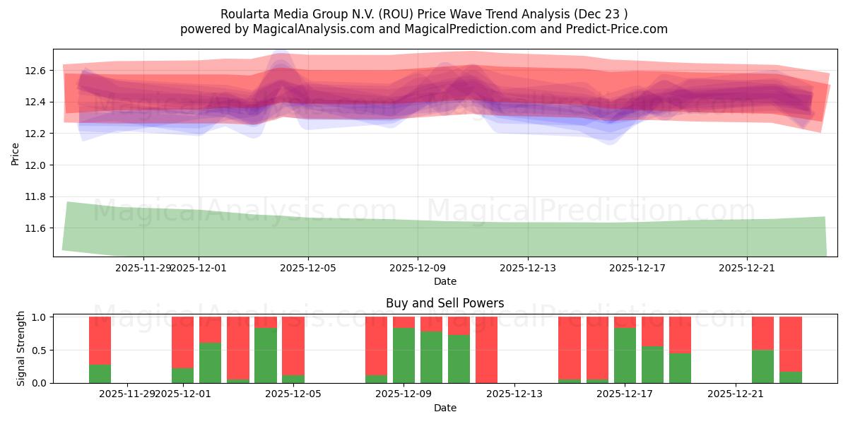  Roularta Media Group N.V. (ROU) Support and Resistance area (22 Dec) 