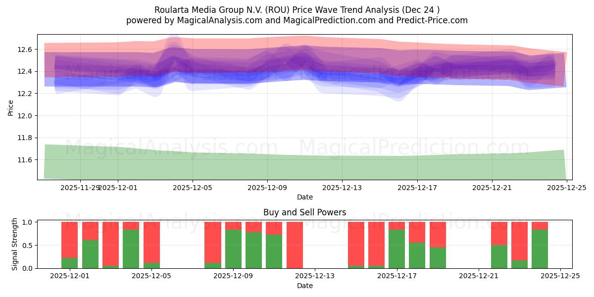  Roularta Media Group N.V. (ROU) Support and Resistance area (23 Dec) 