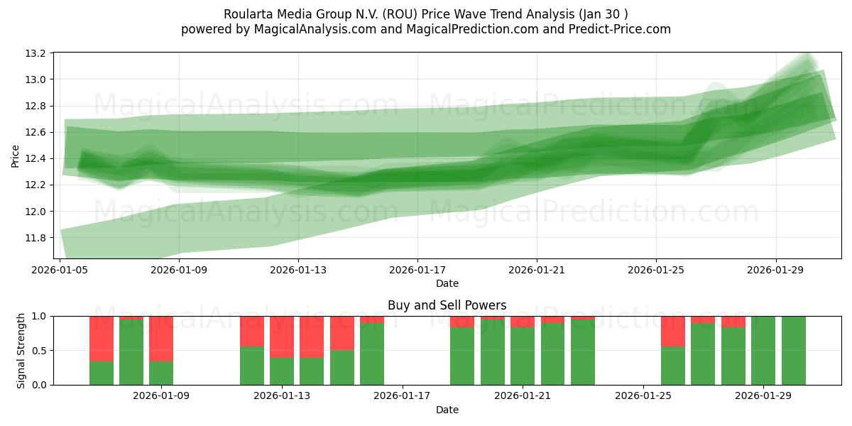  Roularta Media Group N.V. (ROU) Support and Resistance area (29 Jan) 