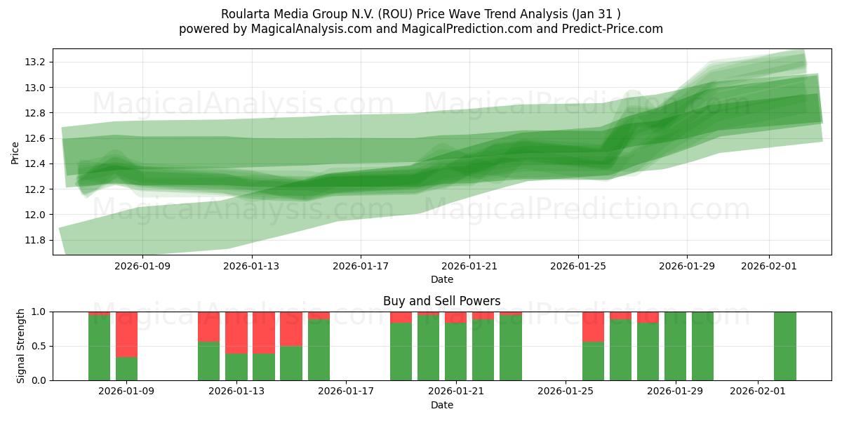  Roularta Media Group N.V. (ROU) Support and Resistance area (30 Jan) 