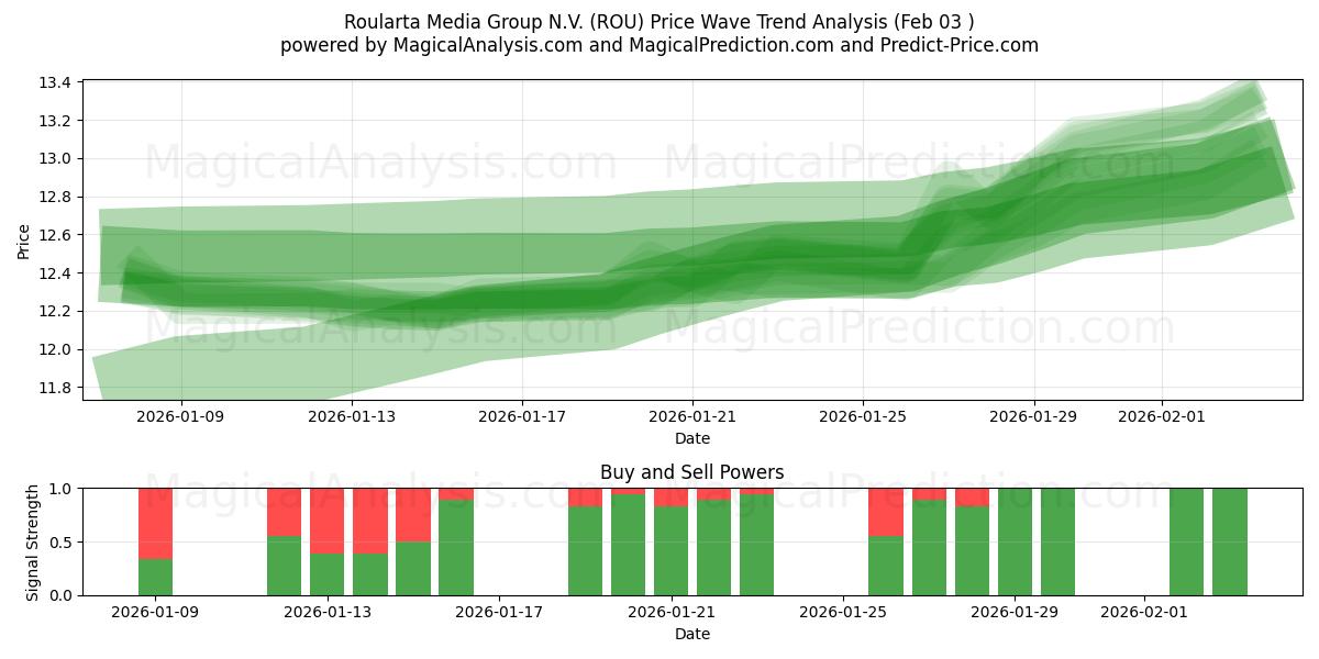  Roularta Media Group N.V. (ROU) Support and Resistance area (02 Feb) 