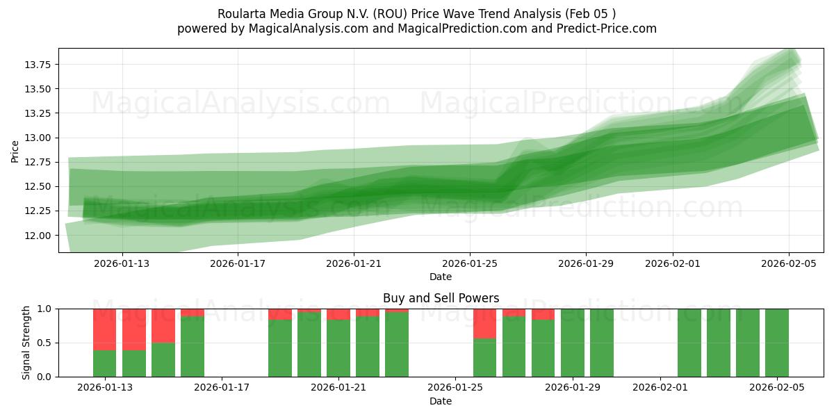  Roularta Media Group N.V. (ROU) Support and Resistance area (04 Feb) 