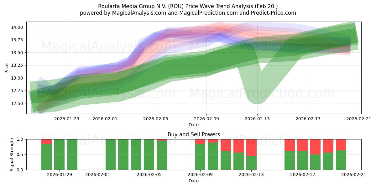  Roularta Media Group N.V. (ROU) Support and Resistance area (19 Feb) 