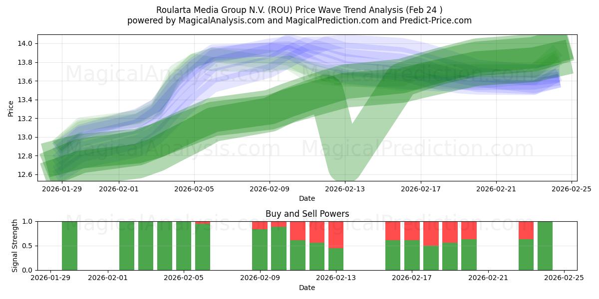  Roularta Media Group N.V. (ROU) Support and Resistance area (23 Feb) 