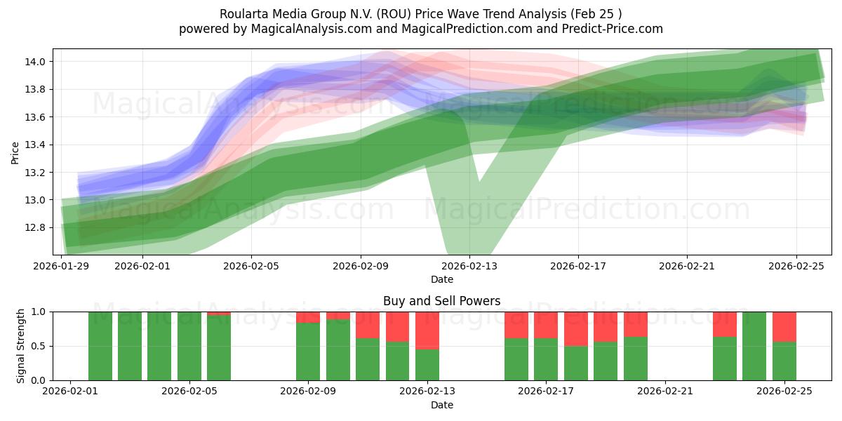  Roularta Media Group N.V. (ROU) Support and Resistance area (24 Feb) 