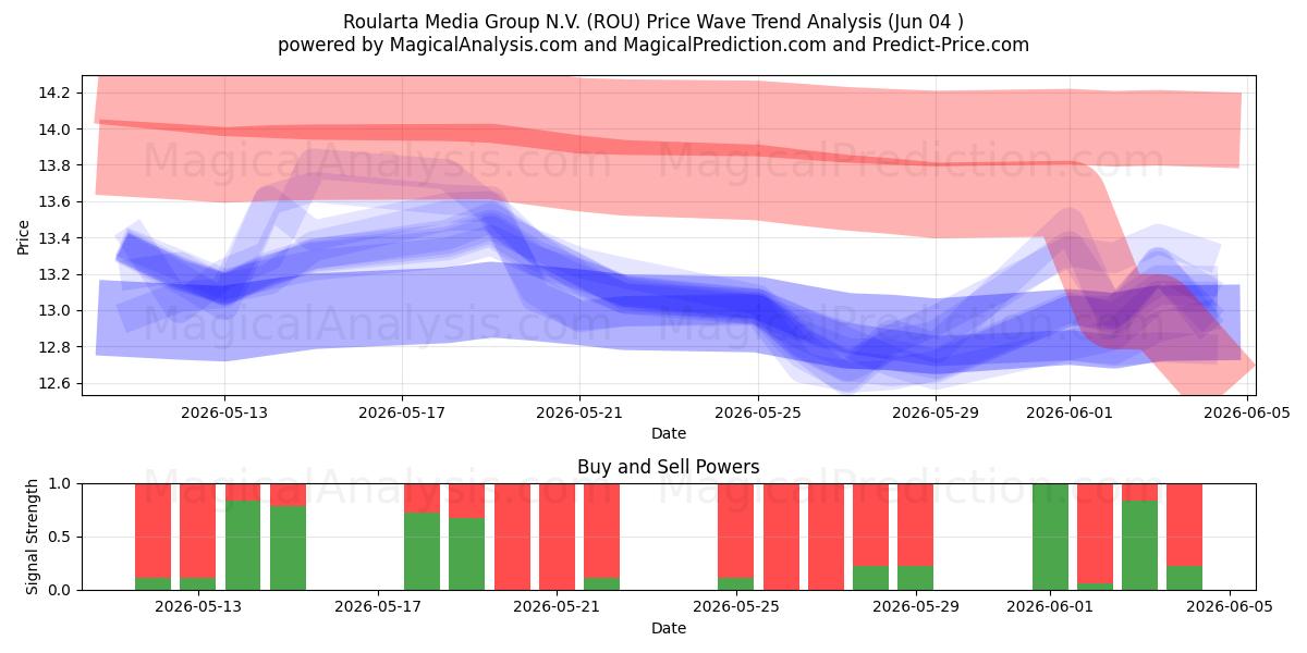  Roularta Media Group N.V. (ROU) Support and Resistance area (03 Jun) 
