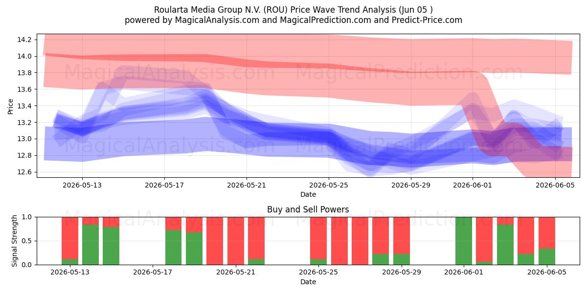  Roularta Media Group N.V. (ROU) Support and Resistance area (04 Jun) 