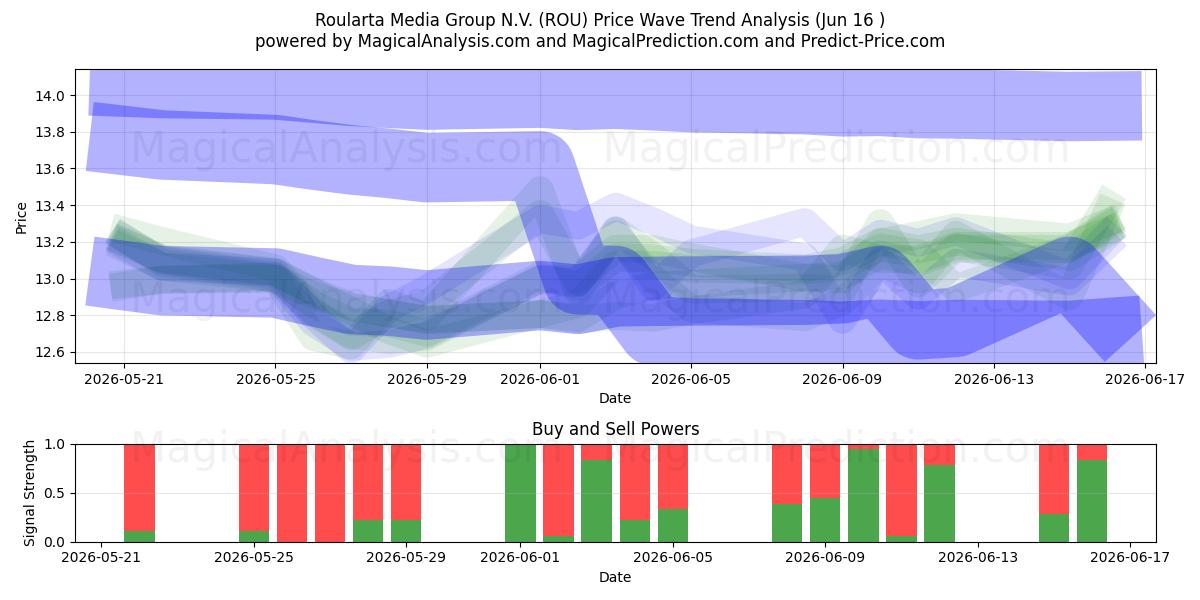  Roularta Media Group N.V. (ROU) Support and Resistance area (11 Jun) 