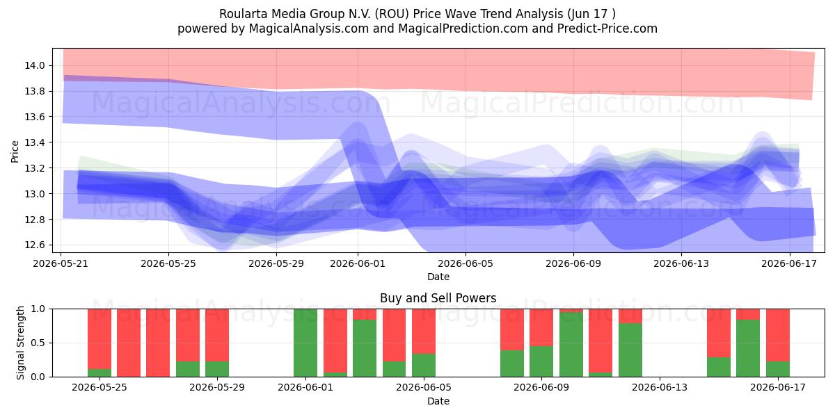  Roularta Media Group N.V. (ROU) Support and Resistance area (15 Jun) 