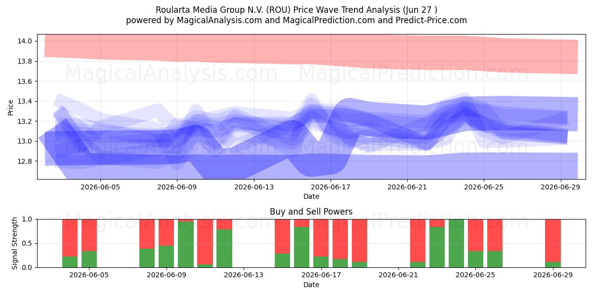  Roularta Media Group N.V. (ROU) Support and Resistance area (26 Jun) 
